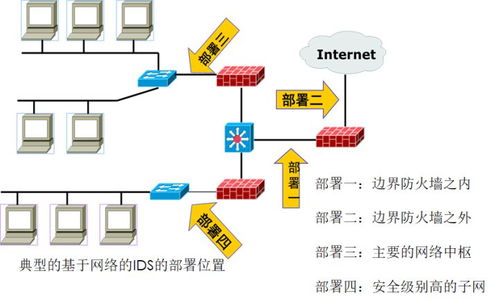構筑數(shù)字長城 網(wǎng)絡防御技術與網(wǎng)絡技術的協(xié)同演進
